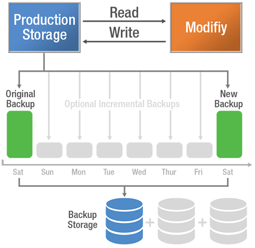 Conventional RMW Storage Graphic