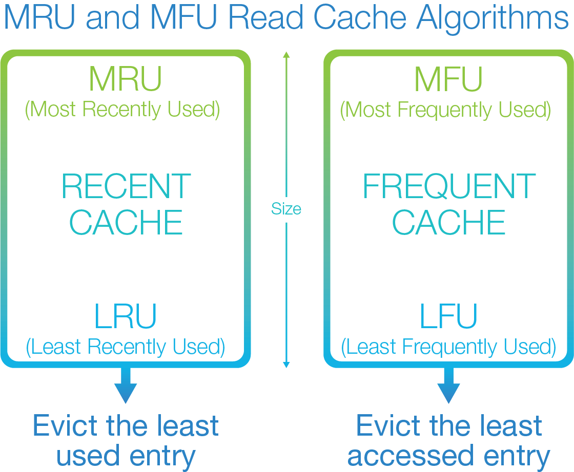 MRU-MFU Cache Graphic