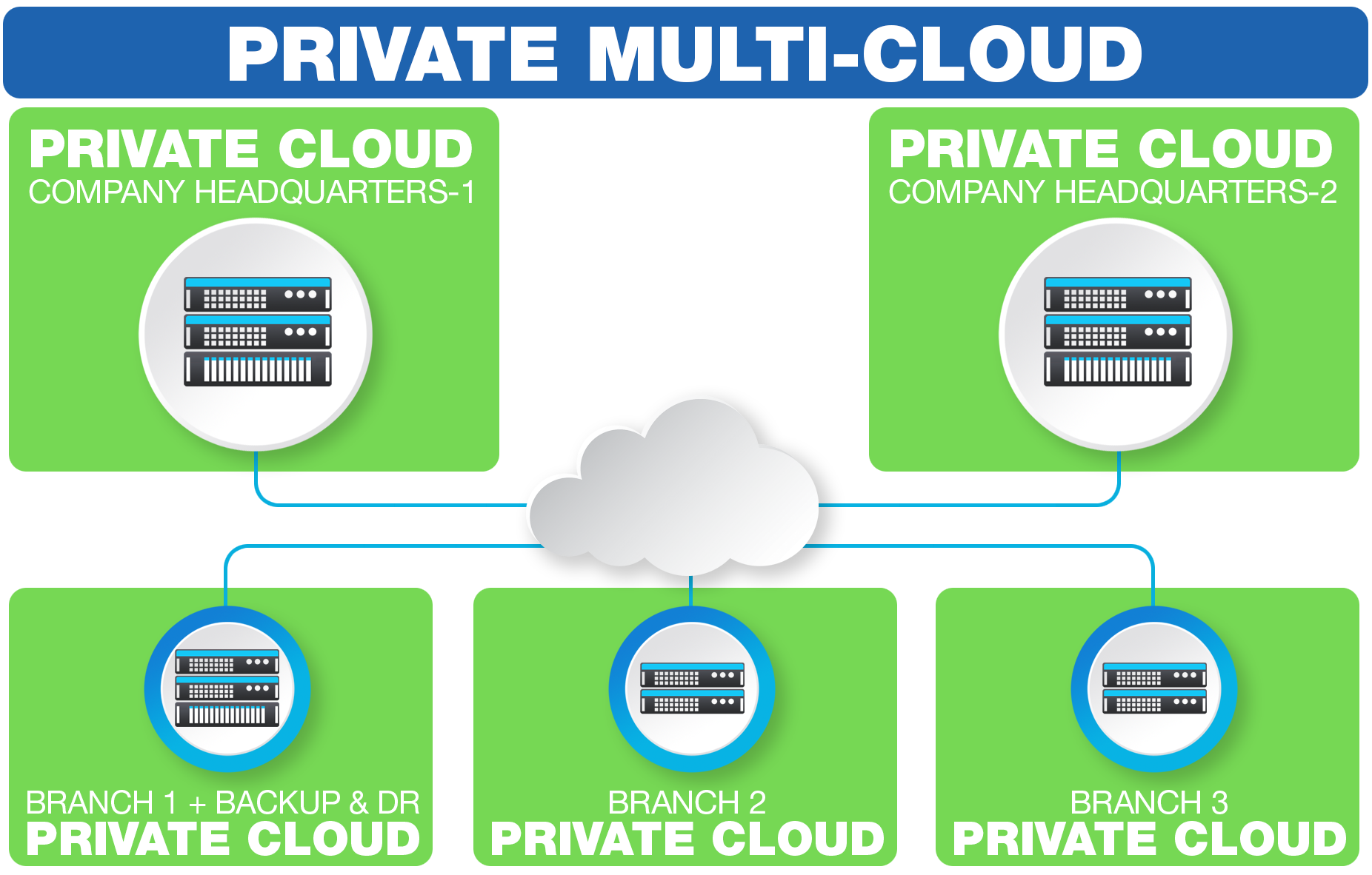 Private Mulit-Cloud Topology